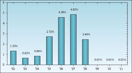 Bar Chart