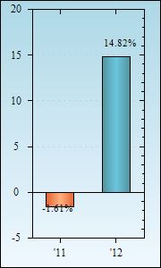 Bar Chart