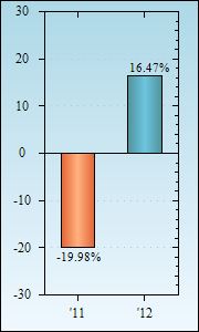 Bar Chart