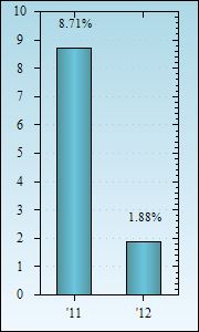 Bar Chart