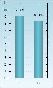 Bar Chart