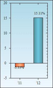 Bar Chart