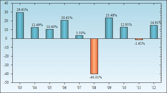 Bar Chart