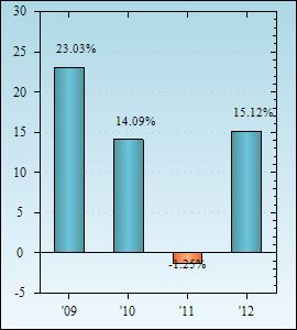 Bar Chart