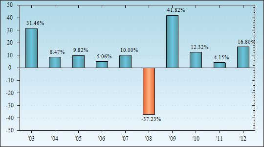 Bar Chart