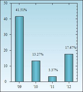 Bar Chart