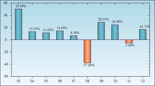 Bar Chart