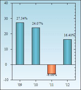 Bar Chart