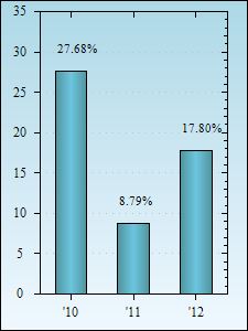 Bar Chart