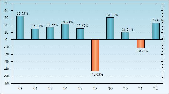 Bar Chart