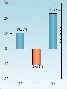 Bar Chart