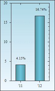 Bar Chart