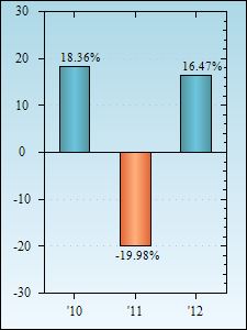 Bar Chart