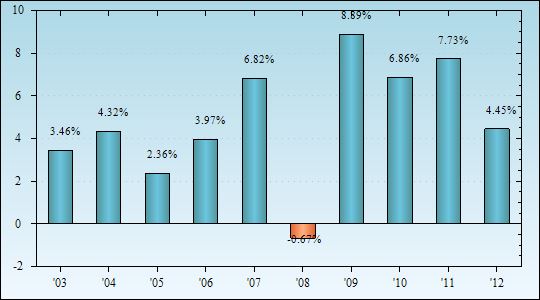 Bar Chart