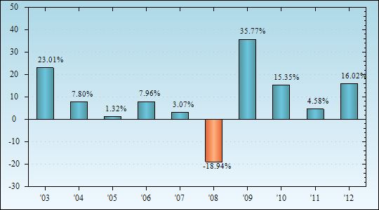 Bar Chart