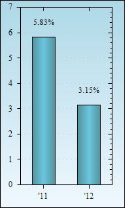 Bar Chart