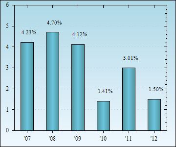 Bar Chart