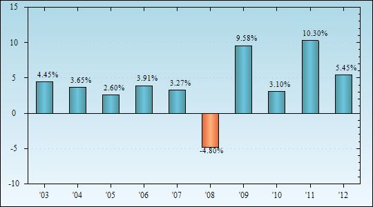 Bar Chart