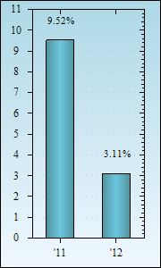 Bar Chart