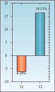 Bar Chart