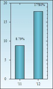 Bar Chart