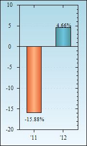 Bar Chart