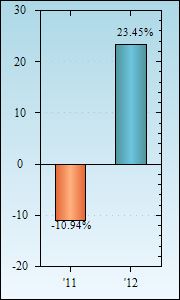 Bar Chart