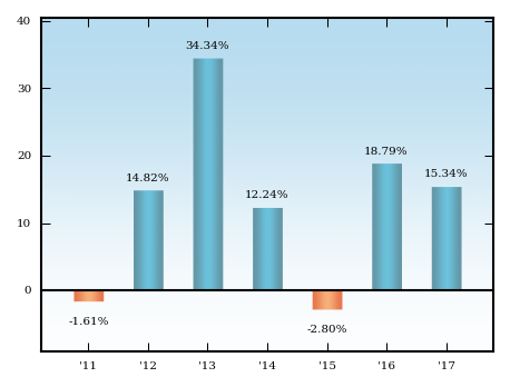 Bar Chart