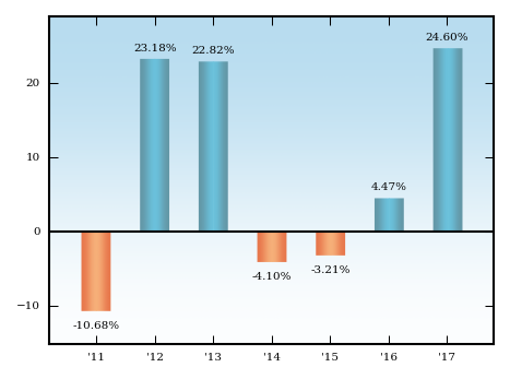 Bar Chart