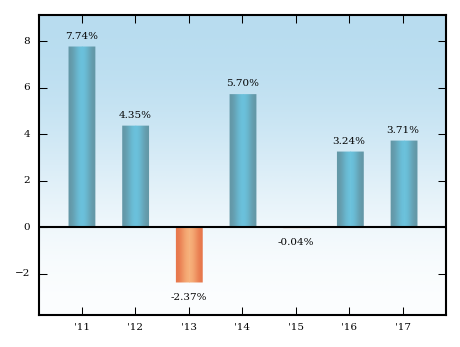 Bar Chart