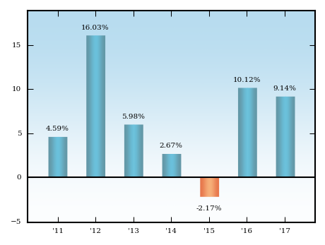 Bar Chart