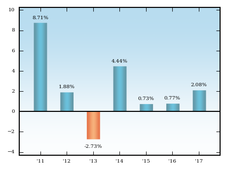 Bar Chart