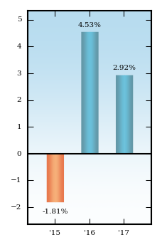 Bar Chart