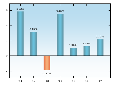 Bar Chart