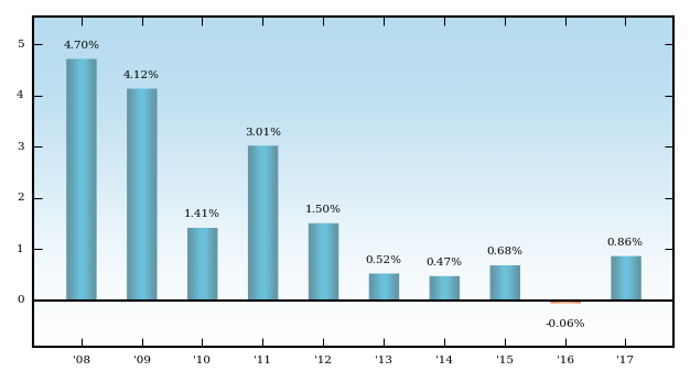 Bar Chart