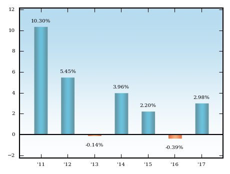 Bar Chart