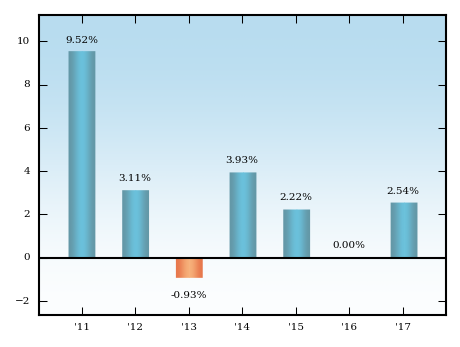 Bar Chart