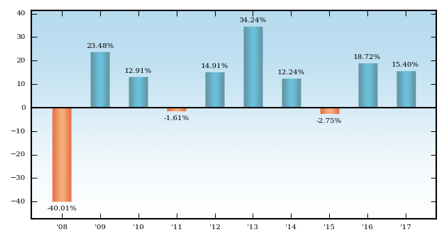 Bar Chart