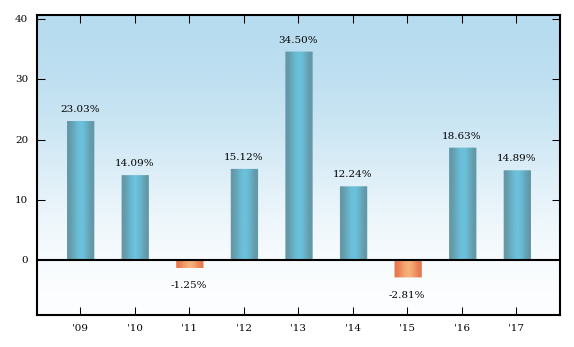 Bar Chart