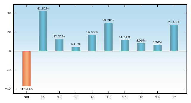 Bar Chart