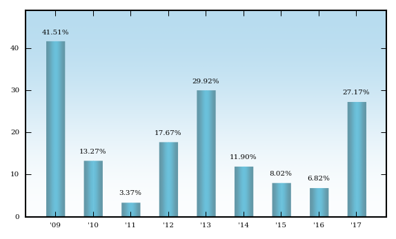 Bar Chart