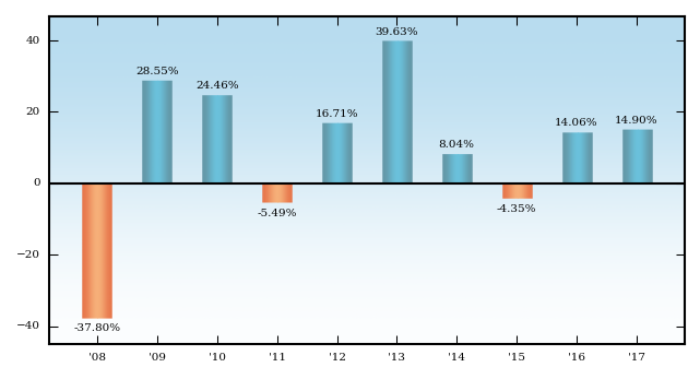 Bar Chart