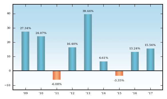 Bar Chart