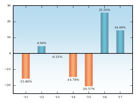 Bar Chart