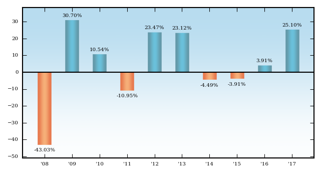 Bar Chart