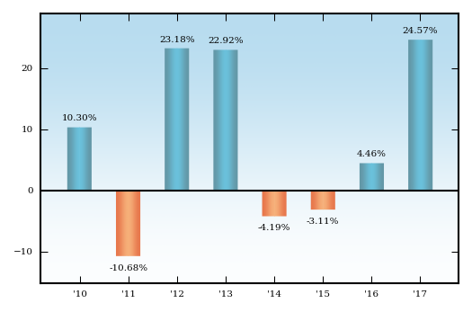 Bar Chart