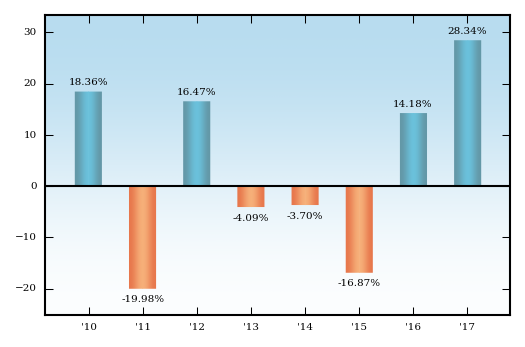 Bar Chart