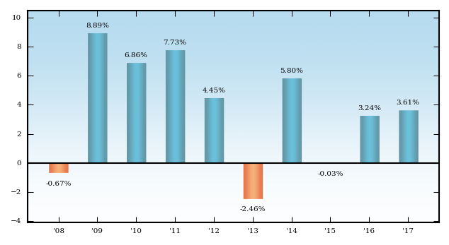 Bar Chart