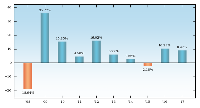 Bar Chart