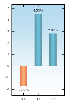 Bar Chart